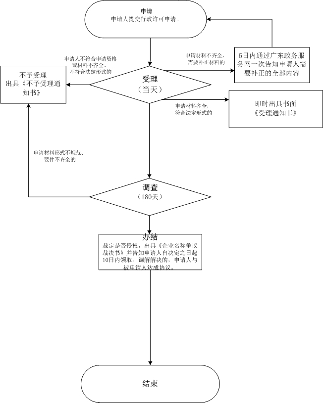 對(duì)企業(yè)名稱爭(zhēng)議的裁決網(wǎng)上辦理流程圖.jpg