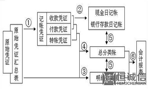 記賬憑證